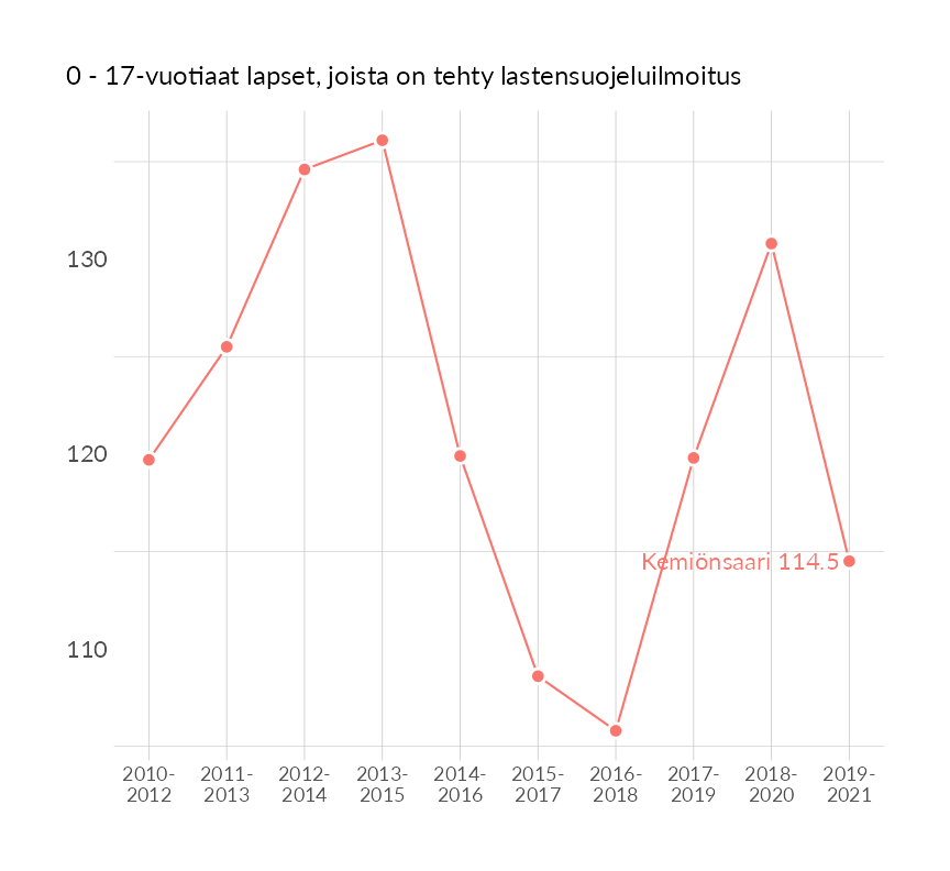 Karttoja ja aikasarjakuvioita huono-osaisuuden eri osoittimista