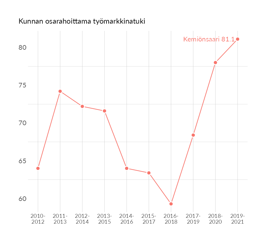 Karttoja ja aikasarjakuvioita huono-osaisuuden eri osoittimista