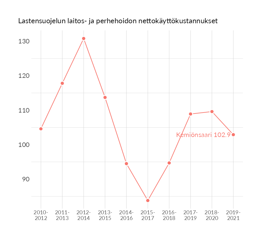 Karttoja ja aikasarjakuvioita huono-osaisuuden eri osoittimista