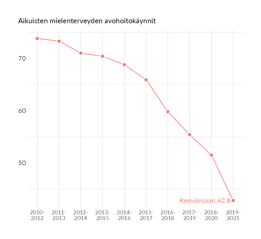 Karttoja ja aikasarjakuvioita huono-osaisuuden eri osoittimista
