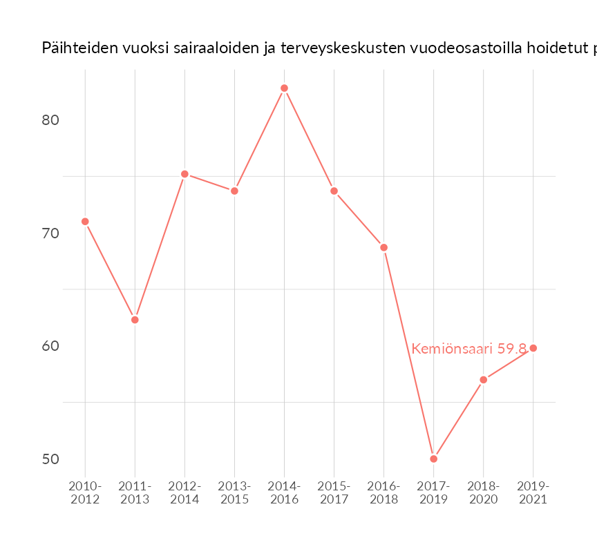 Karttoja ja aikasarjakuvioita huono-osaisuuden eri osoittimista