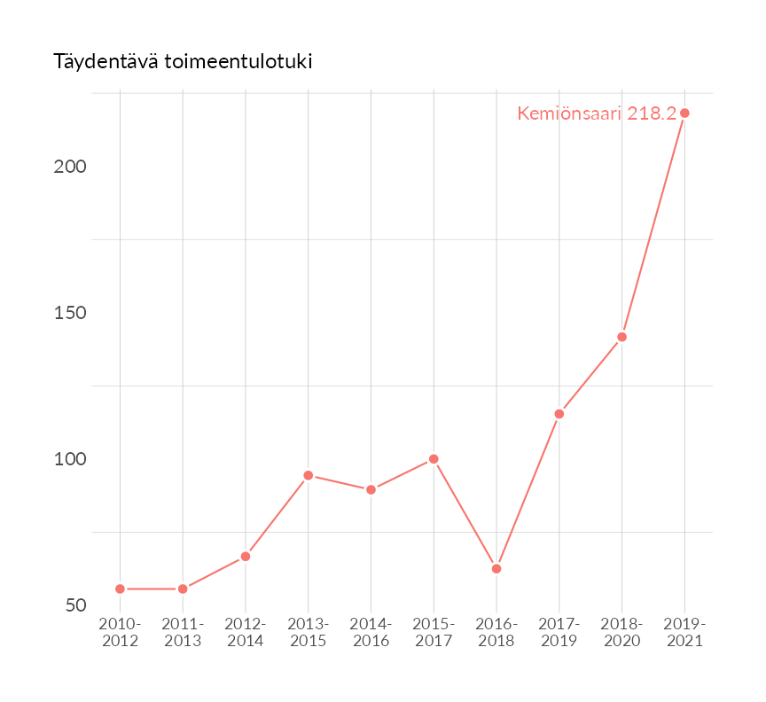 Karttoja ja aikasarjakuvioita huono-osaisuuden eri osoittimista