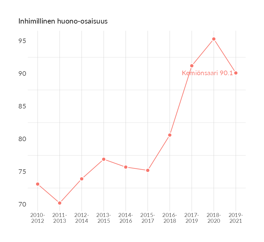 Karttoja ja aikasarjakuvioita huono-osaisuuden eri osoittimista