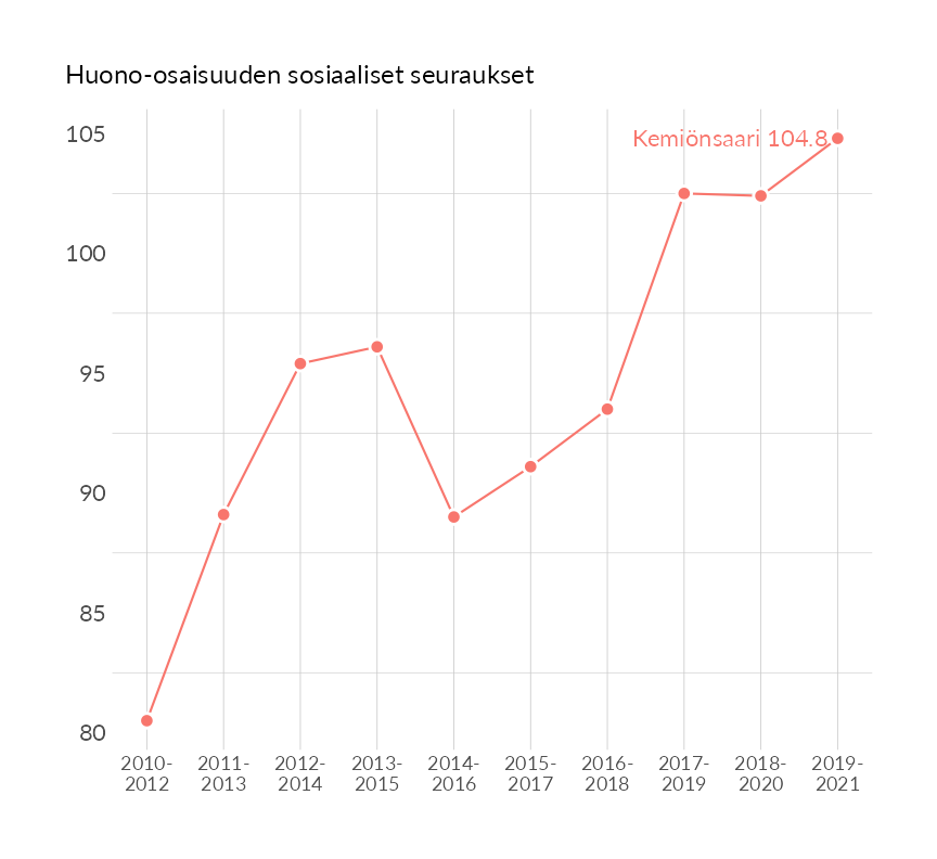 Karttoja ja aikasarjakuvioita huono-osaisuuden eri osoittimista