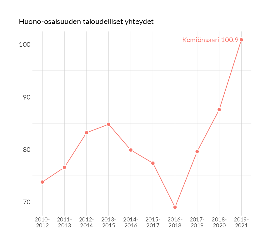 Karttoja ja aikasarjakuvioita huono-osaisuuden eri osoittimista