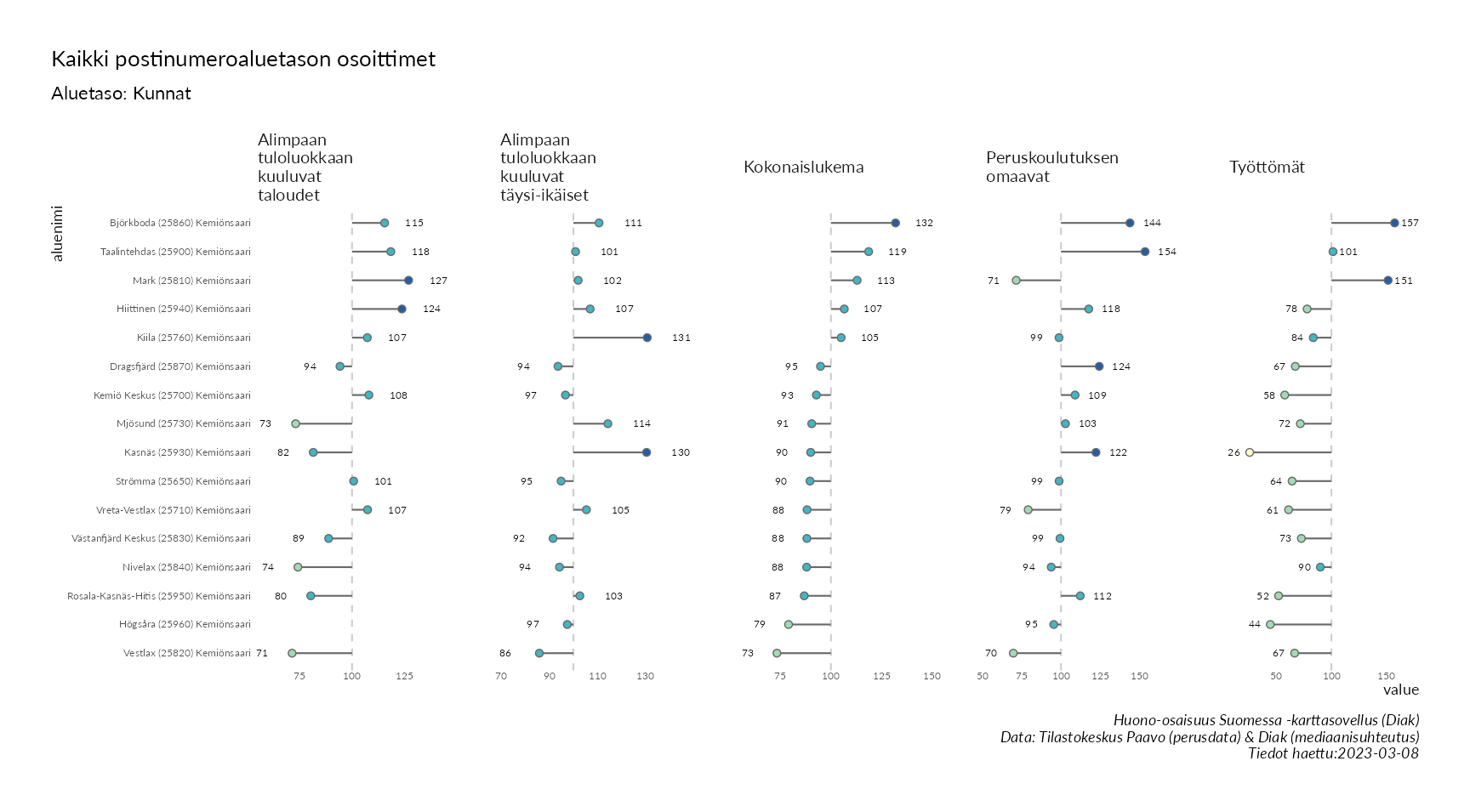 Postinumeroaluetason pistekuvio eri huono-osaisuuden indikaattoreista