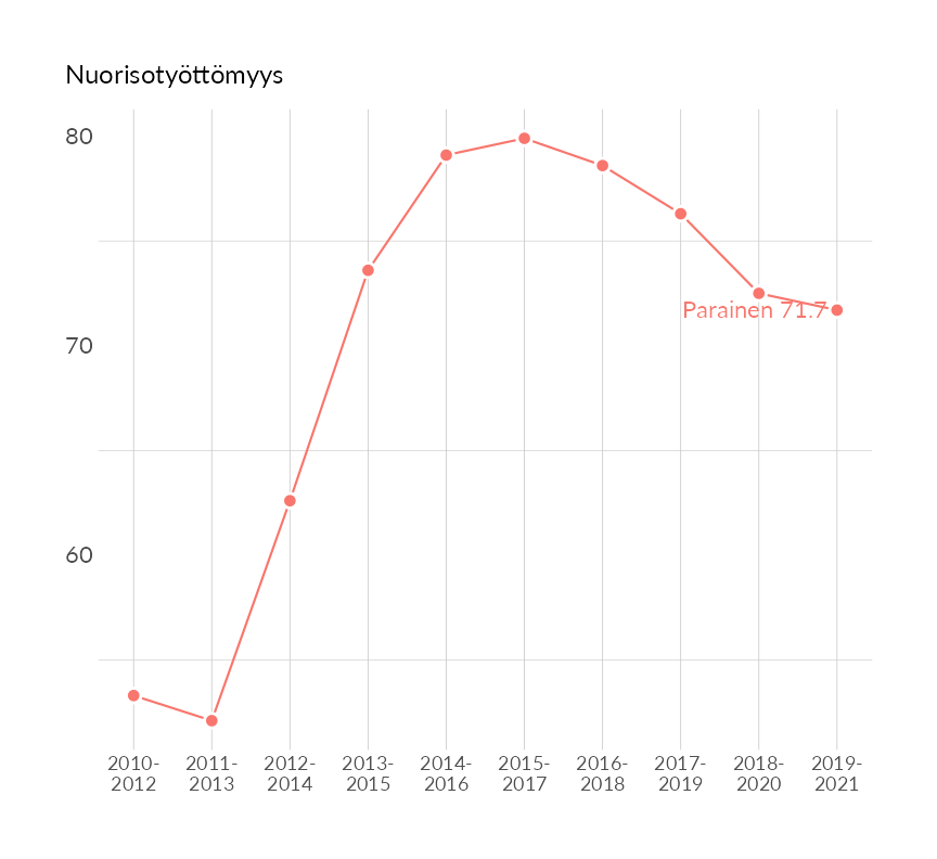 Karttoja ja aikasarjakuvioita huono-osaisuuden eri osoittimista