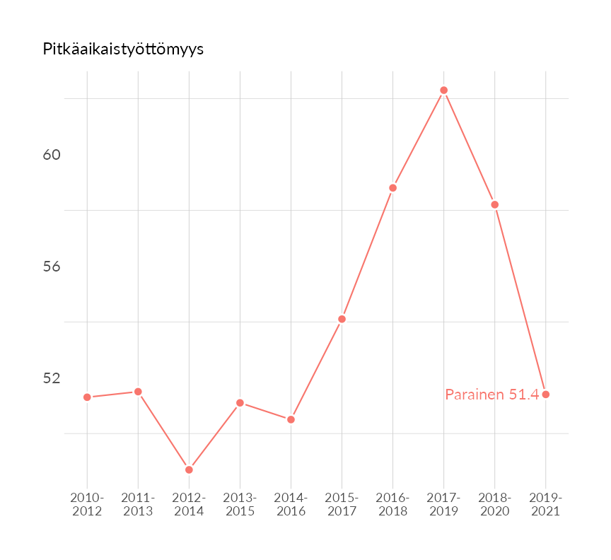 Karttoja ja aikasarjakuvioita huono-osaisuuden eri osoittimista