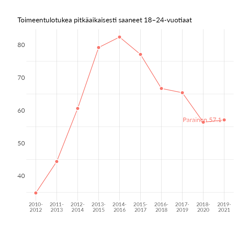 Karttoja ja aikasarjakuvioita huono-osaisuuden eri osoittimista