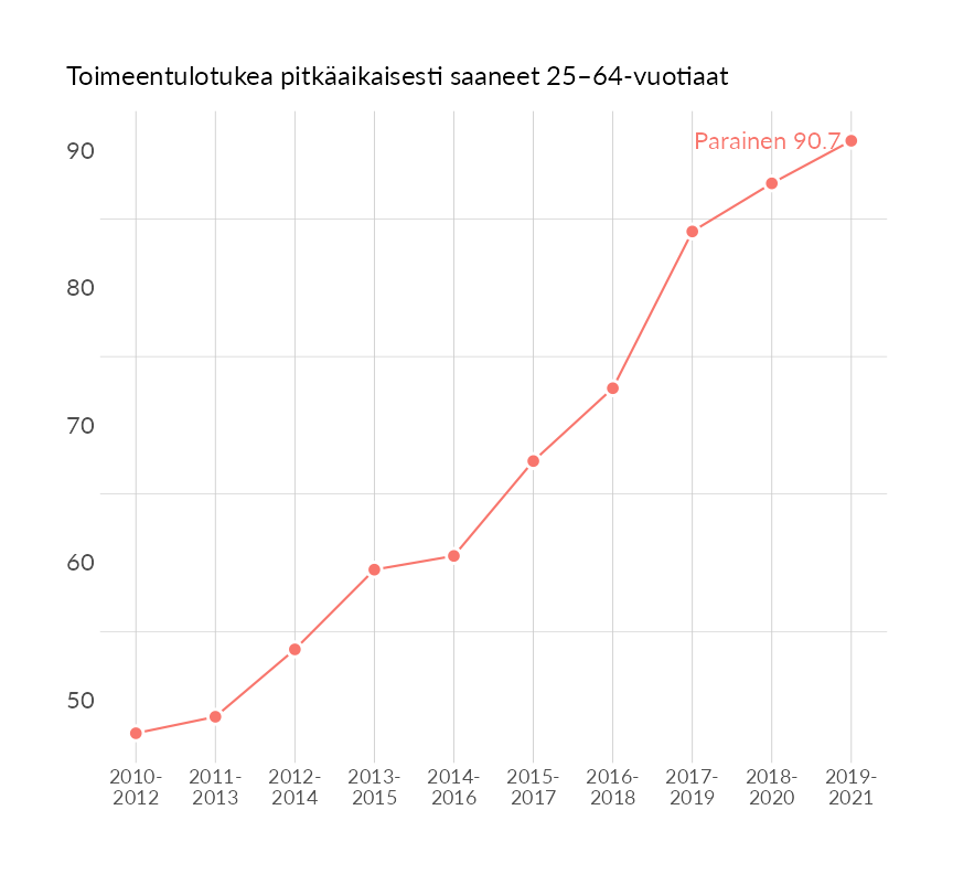 Karttoja ja aikasarjakuvioita huono-osaisuuden eri osoittimista