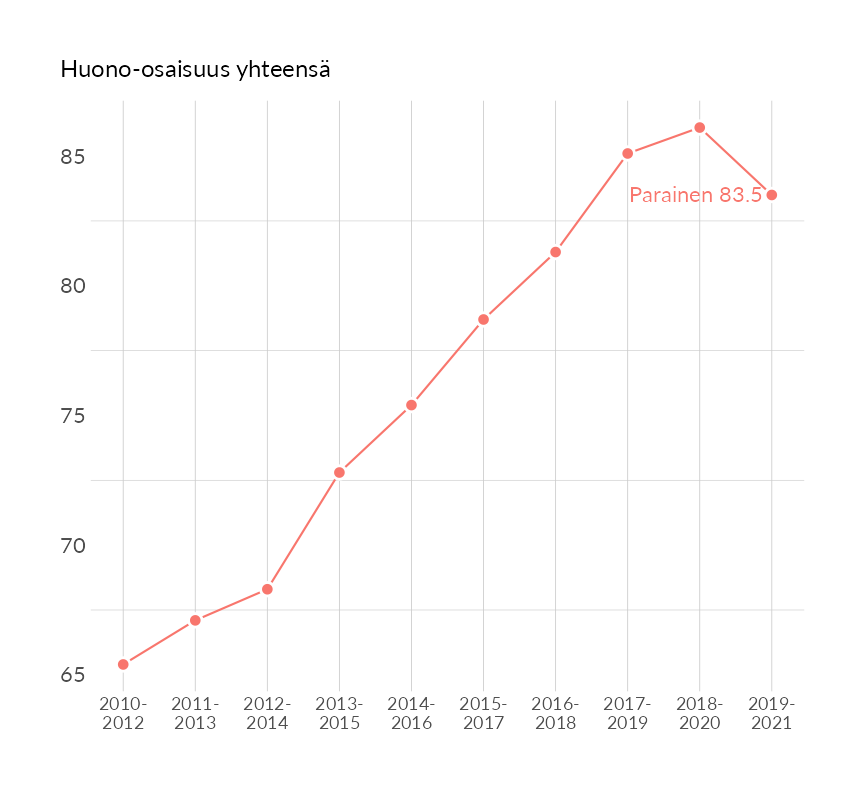 Karttoja ja aikasarjakuvioita huono-osaisuuden eri osoittimista