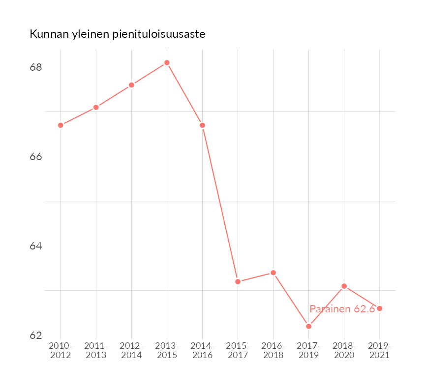 Karttoja ja aikasarjakuvioita huono-osaisuuden eri osoittimista