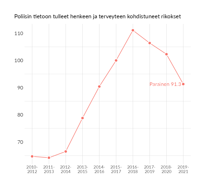 Karttoja ja aikasarjakuvioita huono-osaisuuden eri osoittimista