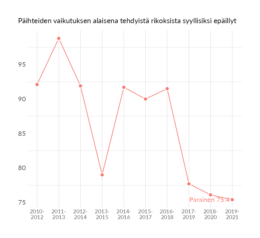 Karttoja ja aikasarjakuvioita huono-osaisuuden eri osoittimista