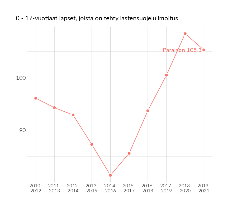 Karttoja ja aikasarjakuvioita huono-osaisuuden eri osoittimista