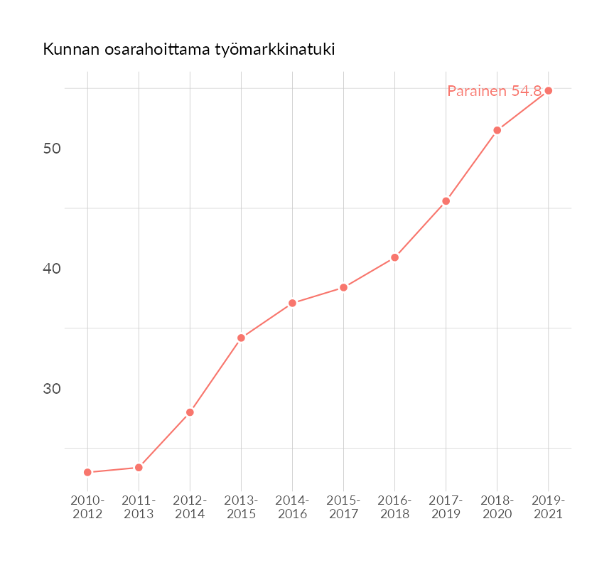 Karttoja ja aikasarjakuvioita huono-osaisuuden eri osoittimista