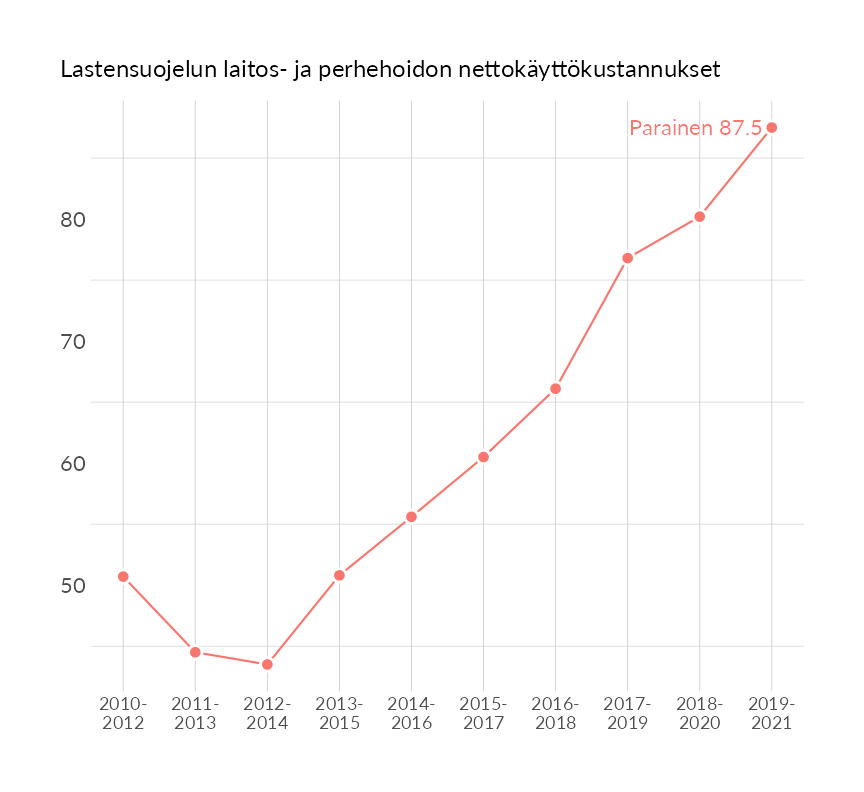 Karttoja ja aikasarjakuvioita huono-osaisuuden eri osoittimista