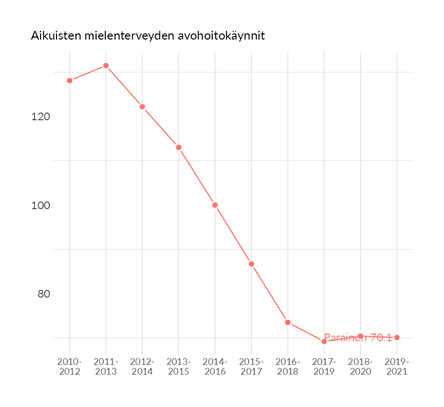 Karttoja ja aikasarjakuvioita huono-osaisuuden eri osoittimista