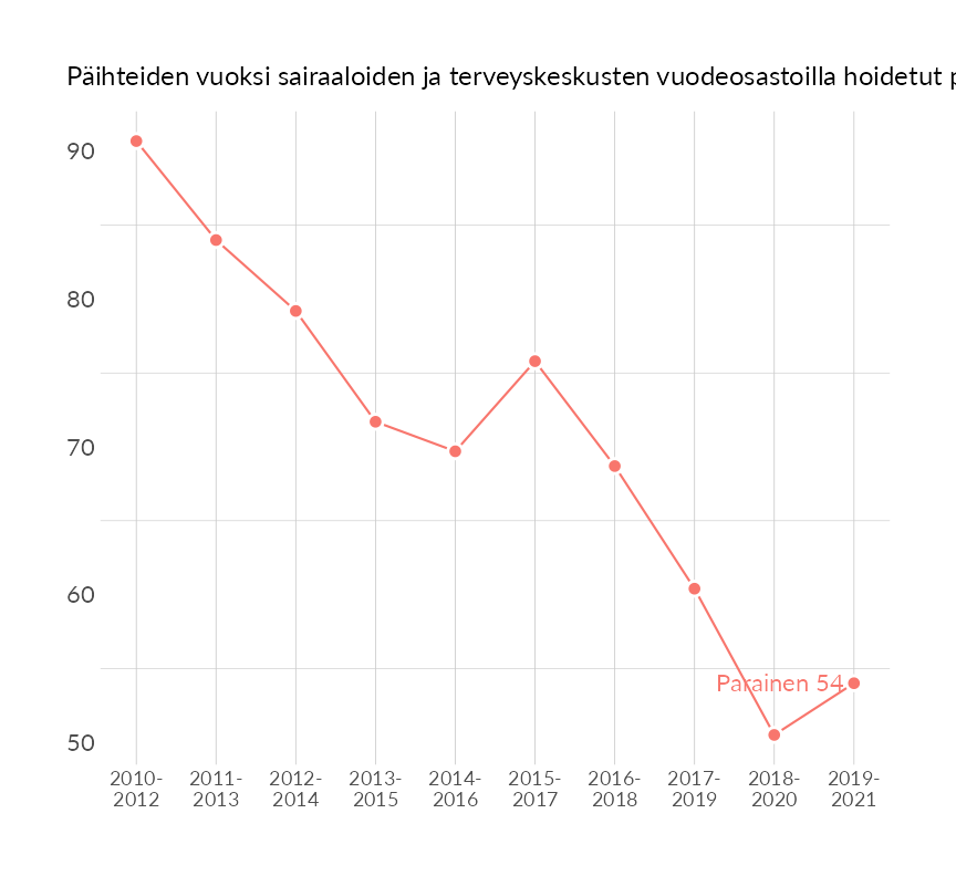 Karttoja ja aikasarjakuvioita huono-osaisuuden eri osoittimista