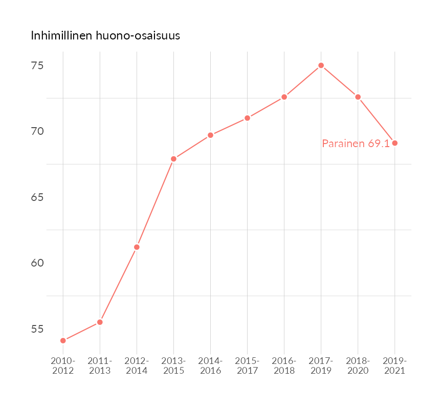Karttoja ja aikasarjakuvioita huono-osaisuuden eri osoittimista
