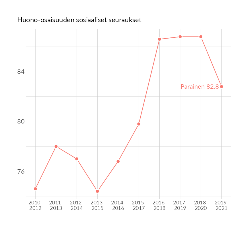 Karttoja ja aikasarjakuvioita huono-osaisuuden eri osoittimista