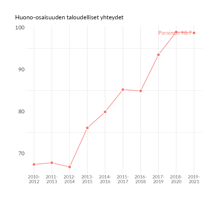 Karttoja ja aikasarjakuvioita huono-osaisuuden eri osoittimista