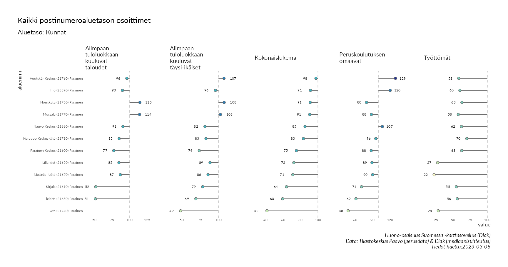 Postinumeroaluetason pistekuvio eri huono-osaisuuden indikaattoreista