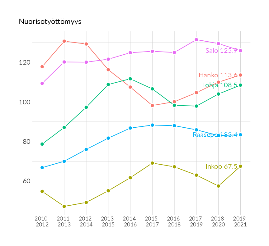 Karttoja ja aikasarjakuvioita huono-osaisuuden eri osoittimista