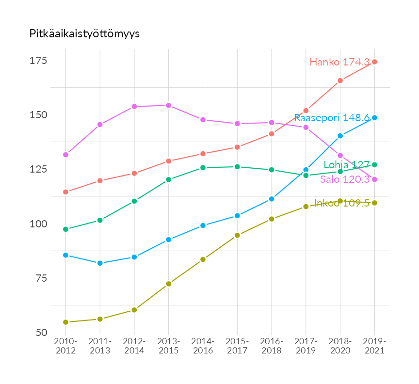 Karttoja ja aikasarjakuvioita huono-osaisuuden eri osoittimista
