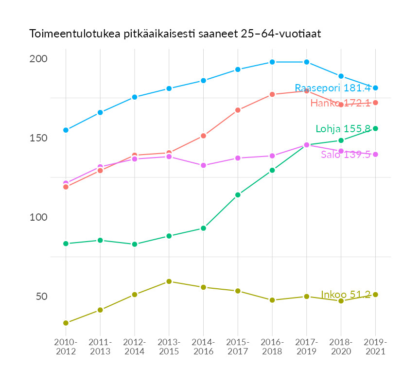 Karttoja ja aikasarjakuvioita huono-osaisuuden eri osoittimista