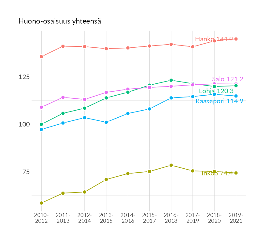 Karttoja ja aikasarjakuvioita huono-osaisuuden eri osoittimista