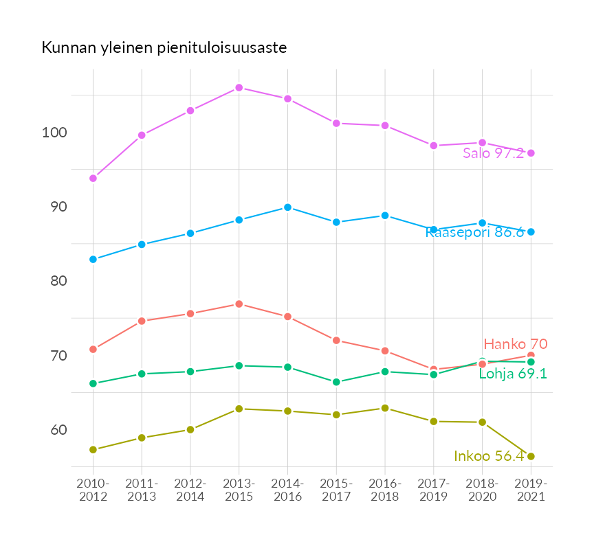 Karttoja ja aikasarjakuvioita huono-osaisuuden eri osoittimista