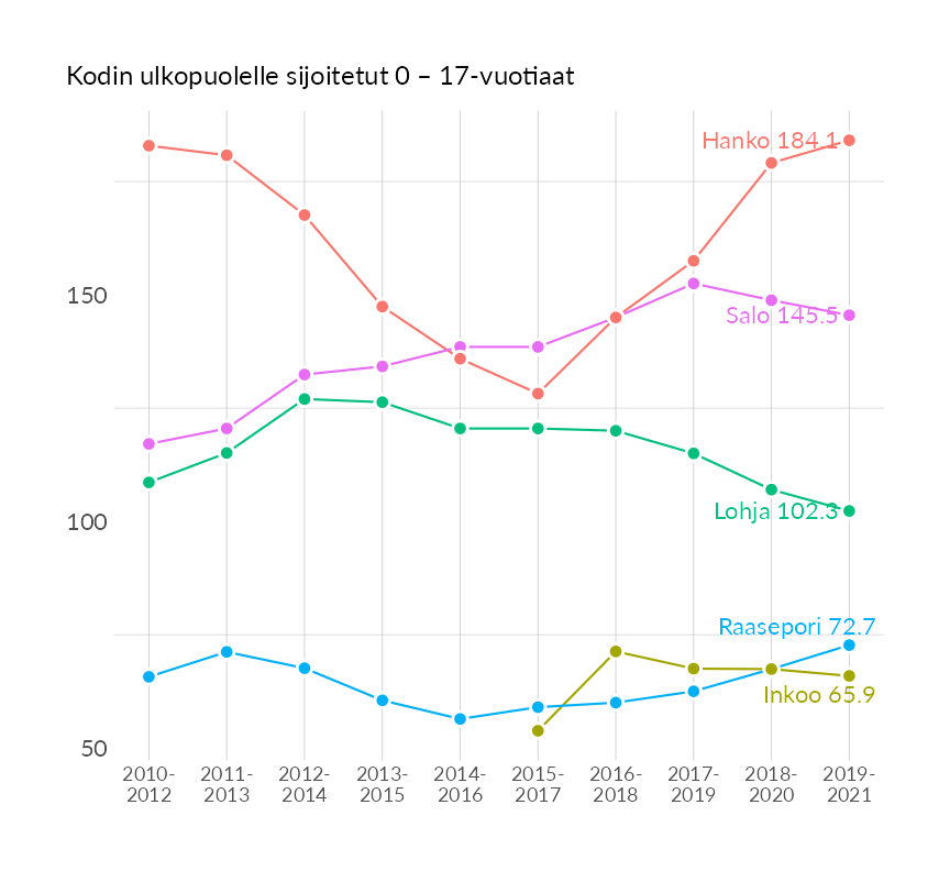 Karttoja ja aikasarjakuvioita huono-osaisuuden eri osoittimista