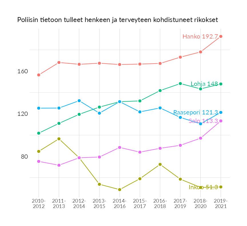 Karttoja ja aikasarjakuvioita huono-osaisuuden eri osoittimista