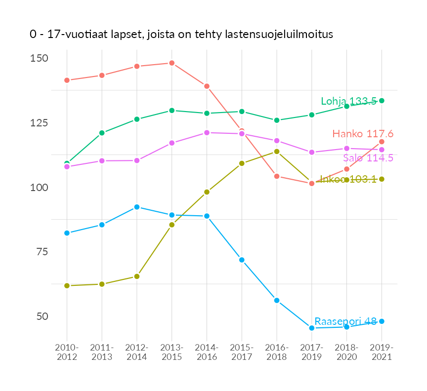 Karttoja ja aikasarjakuvioita huono-osaisuuden eri osoittimista