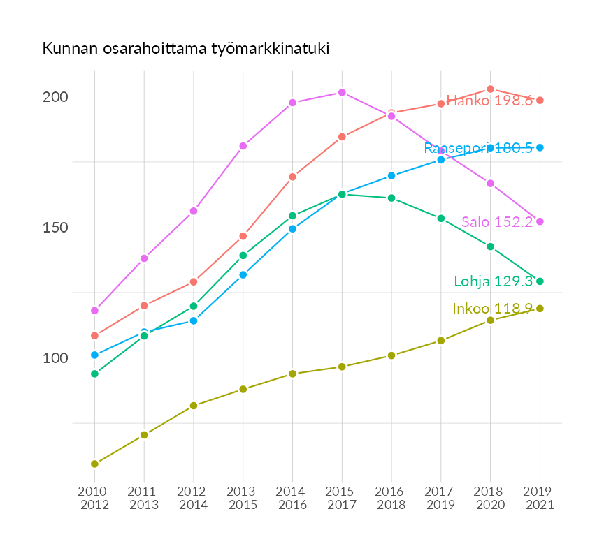 Karttoja ja aikasarjakuvioita huono-osaisuuden eri osoittimista