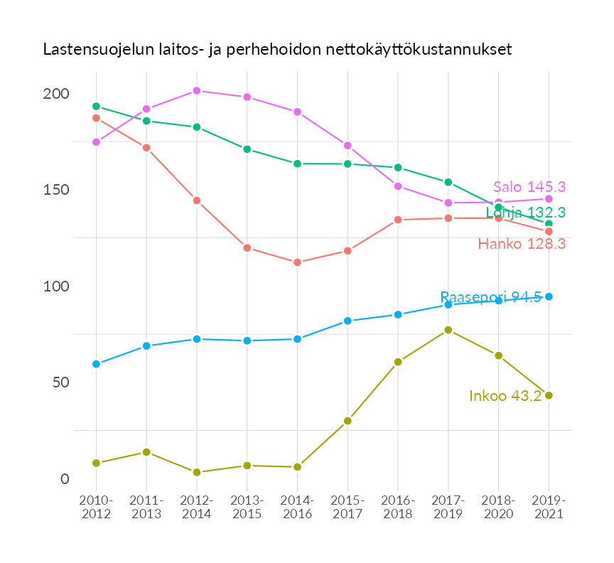 Karttoja ja aikasarjakuvioita huono-osaisuuden eri osoittimista