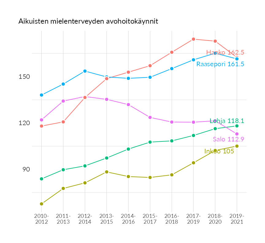 Karttoja ja aikasarjakuvioita huono-osaisuuden eri osoittimista