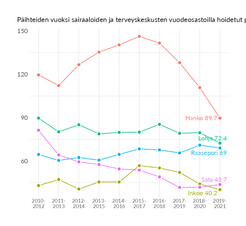 Karttoja ja aikasarjakuvioita huono-osaisuuden eri osoittimista