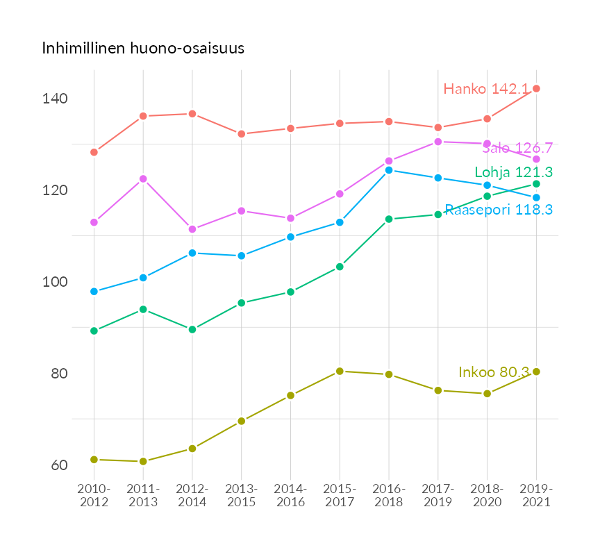 Karttoja ja aikasarjakuvioita huono-osaisuuden eri osoittimista