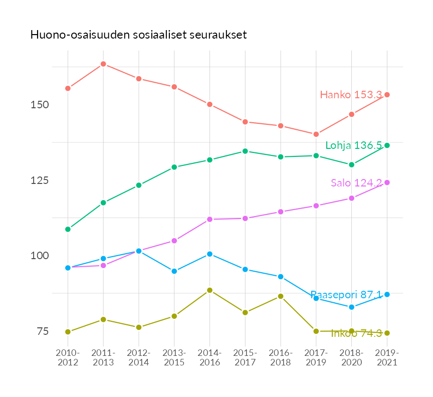 Karttoja ja aikasarjakuvioita huono-osaisuuden eri osoittimista