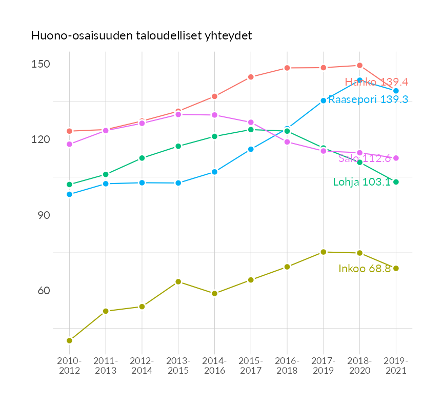 Karttoja ja aikasarjakuvioita huono-osaisuuden eri osoittimista