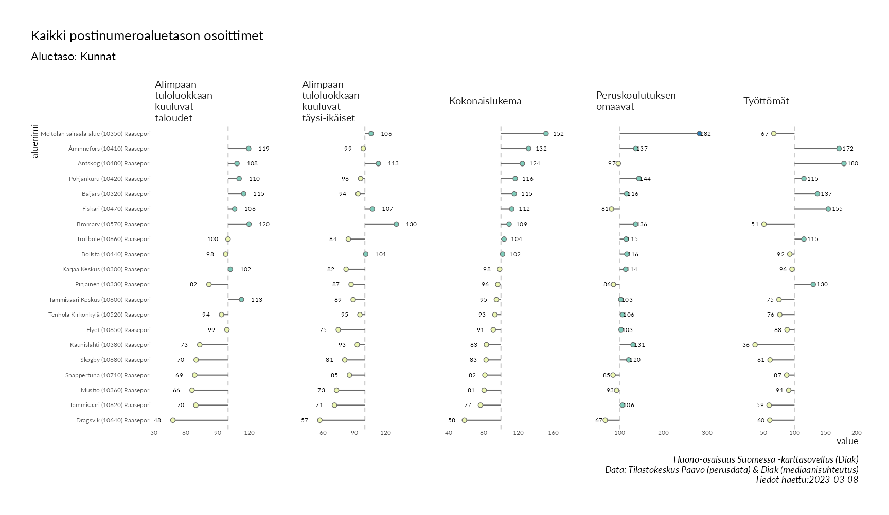 Postinumeroaluetason pistekuvio eri huono-osaisuuden indikaattoreista