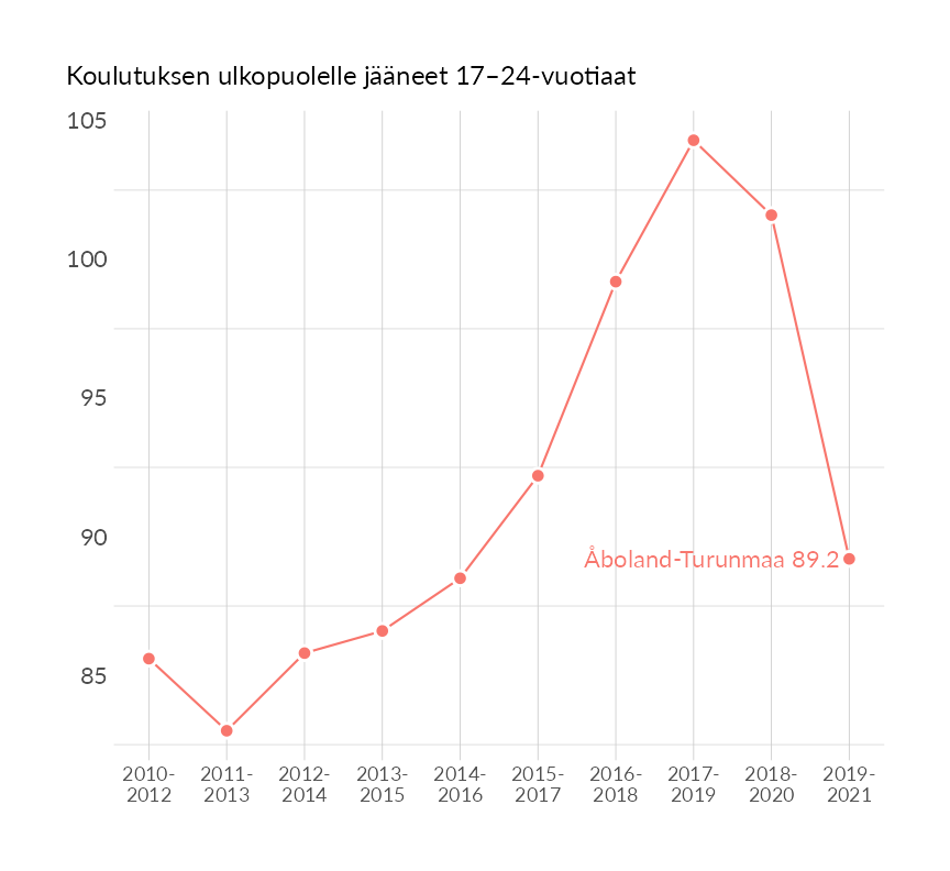 Karttoja ja aikasarjakuvioita huono-osaisuuden eri osoittimista