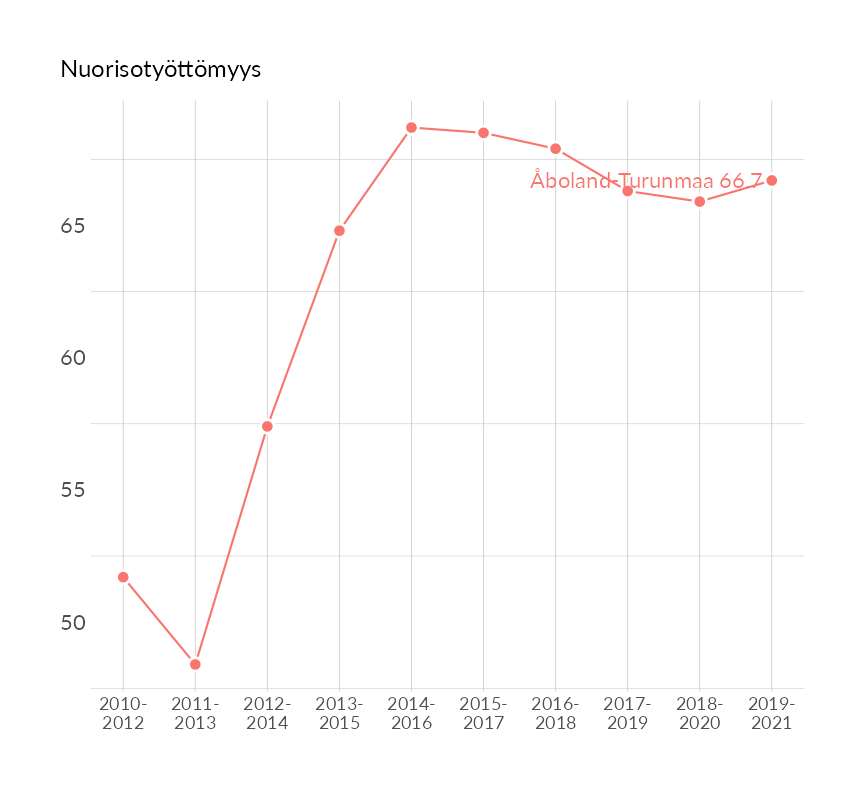 Karttoja ja aikasarjakuvioita huono-osaisuuden eri osoittimista