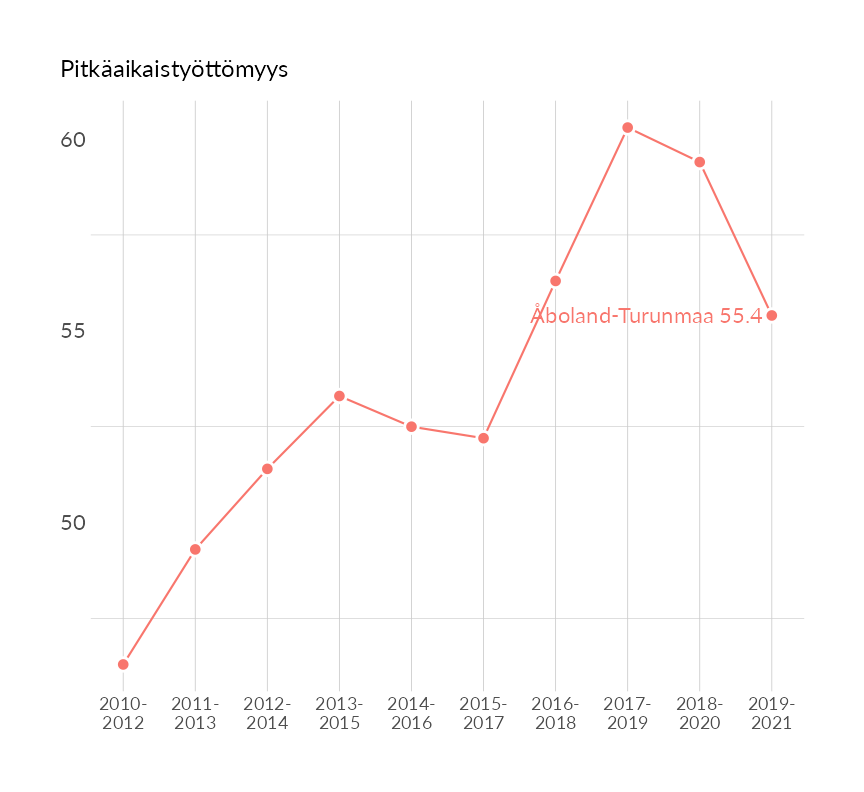 Karttoja ja aikasarjakuvioita huono-osaisuuden eri osoittimista