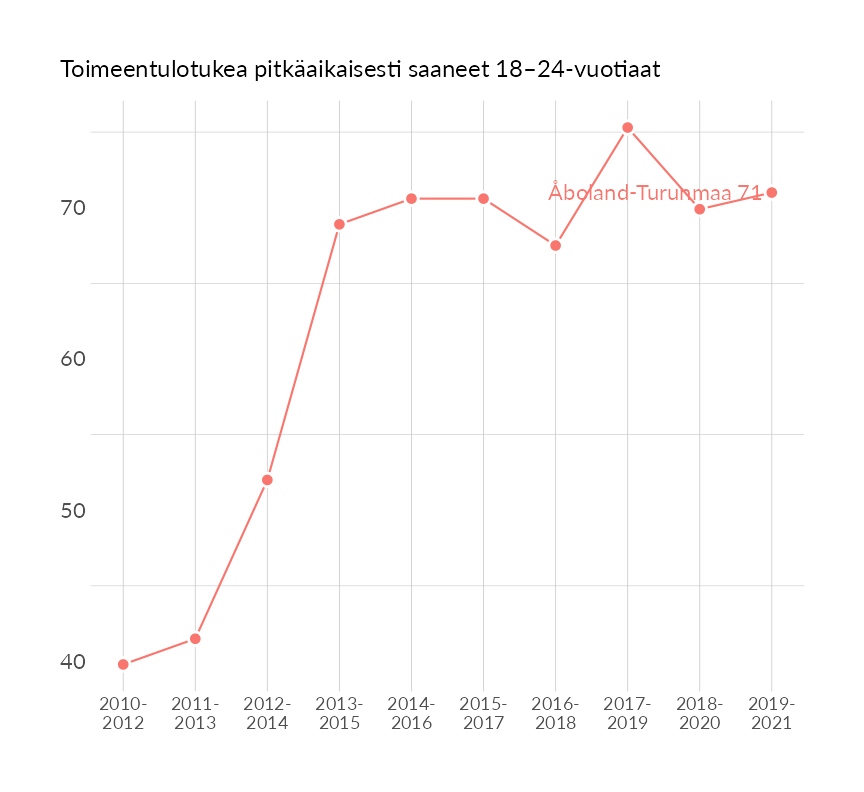 Karttoja ja aikasarjakuvioita huono-osaisuuden eri osoittimista