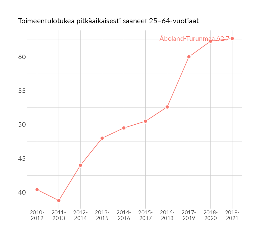 Karttoja ja aikasarjakuvioita huono-osaisuuden eri osoittimista