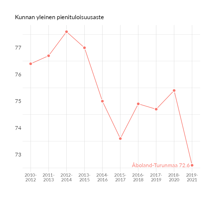 Karttoja ja aikasarjakuvioita huono-osaisuuden eri osoittimista