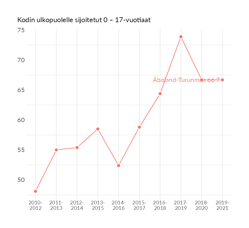 Karttoja ja aikasarjakuvioita huono-osaisuuden eri osoittimista